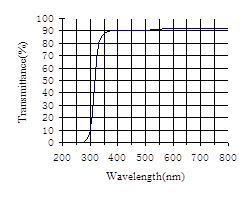 cover glass spectral transmittance